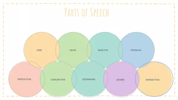 Parts of speech - Types of words