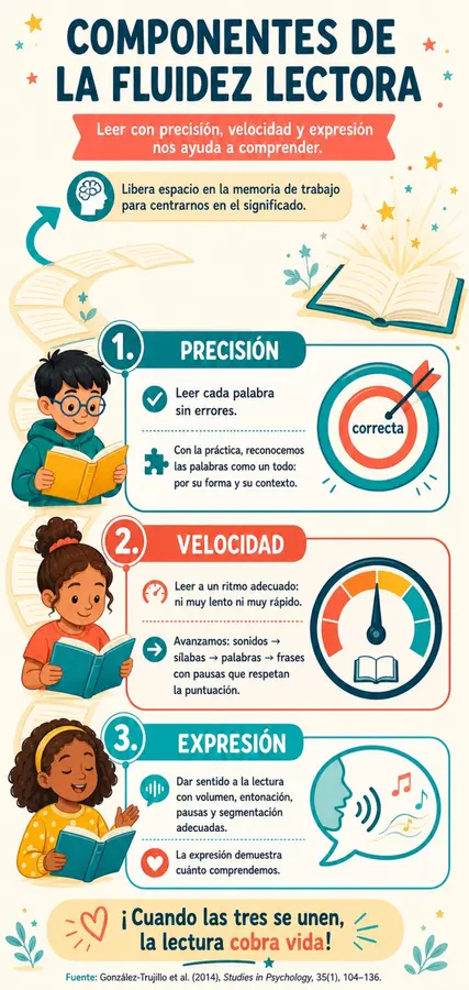 fluidez lectora 