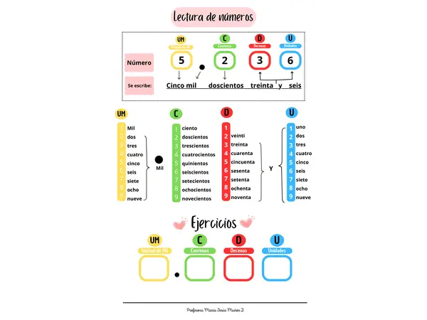 Lectura de números