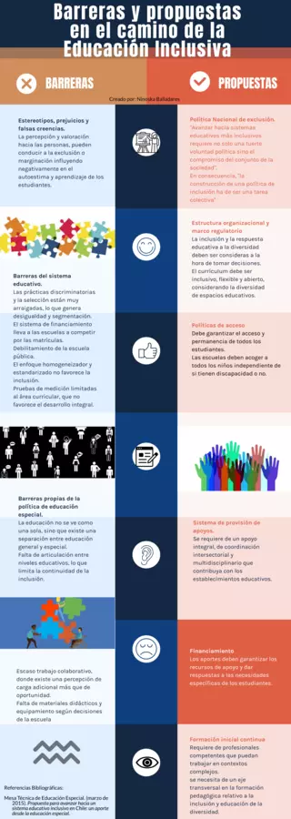 Infografía: Barreras y propuestas en el camino de la educación inclusiva