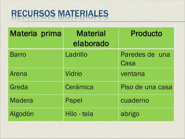 Ppt - Clasificación de los recursos materiales
