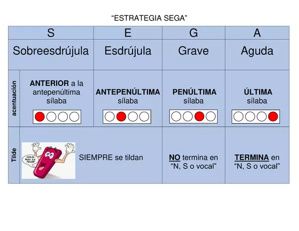 Estrategia SEGA (Palabras Sobreesdrújulas, esdrújulas, graves y agudas)