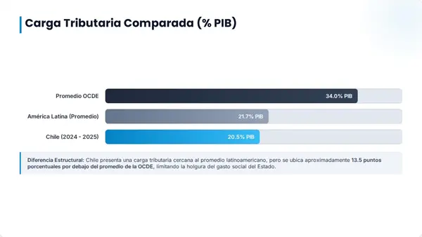 Los impuestos "Carga tributaria"