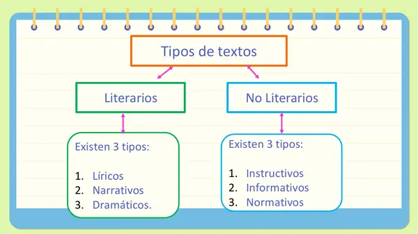 Identificar tipos de textos- Segundo Básico | profe.social