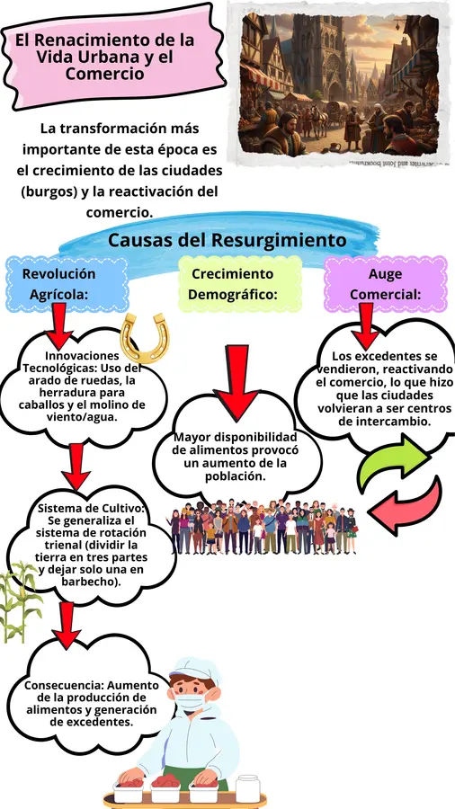 Apunte Historia, La baja edad media.