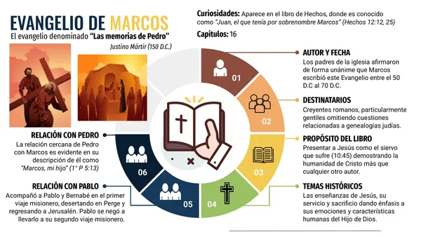 Evangelio de Marcos infográfico