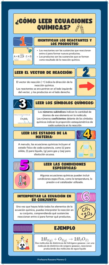 Infografía ¿Cómo se leen las ecuaciones químicas?