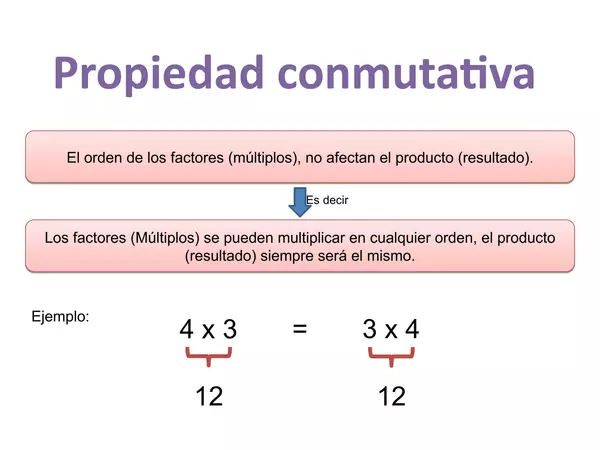 presentacion propiedades de la multiplicacion 