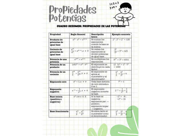 Propiedades de las Potencias — Ayuda de Memoria Visual (PDF imprimible)