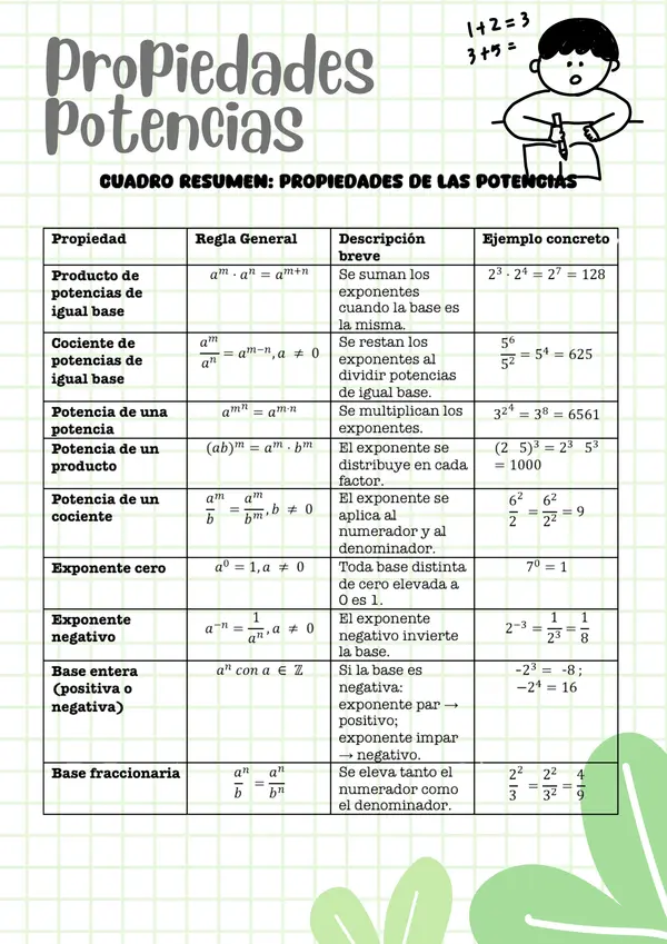 Propiedades de las Potencias — Ayuda de Memoria Visual (PDF imprimible)