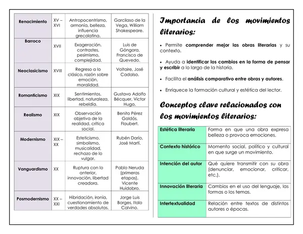 Guía de trabajo - ¿Qué son los movimientos literarios? 