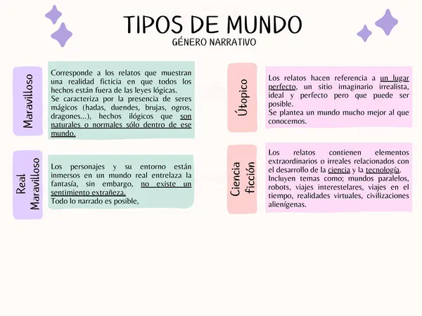 Tipos de mundo - Género narrativo