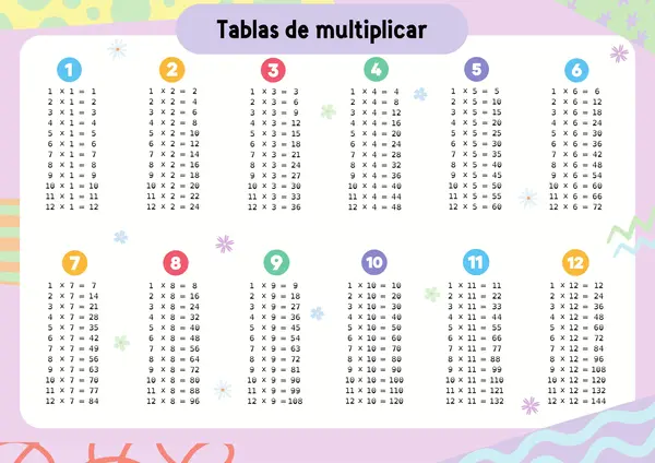 Póster Tablas de multiplicar 