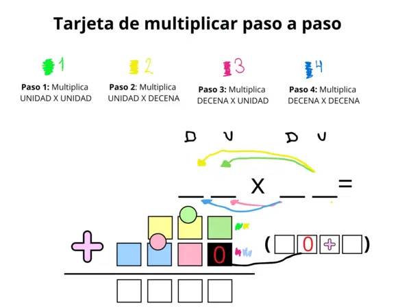Tarjeta para multiplicar dos dígitos por dos dígitos 
