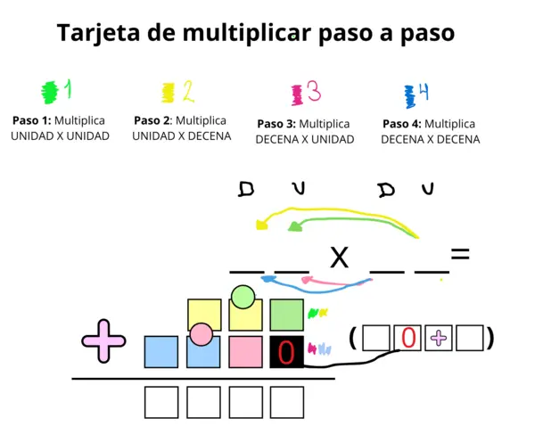 Tarjeta para multiplicar dos dígitos por dos dígitos 