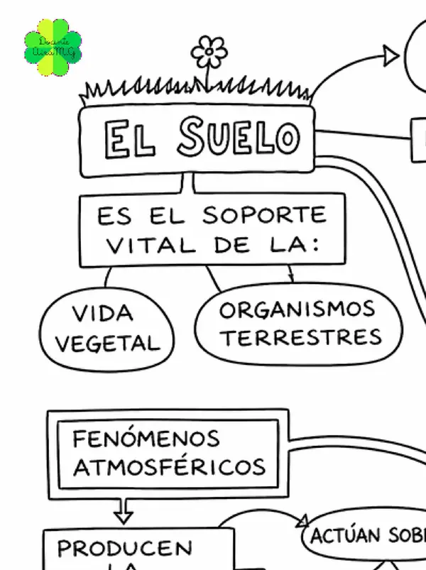 Mapa Conceptual Poster: "El suelo". 6° básico. Ciencias Unidad 1