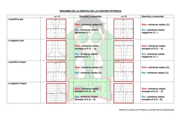 Resumen de las gráficas de una función potencia 