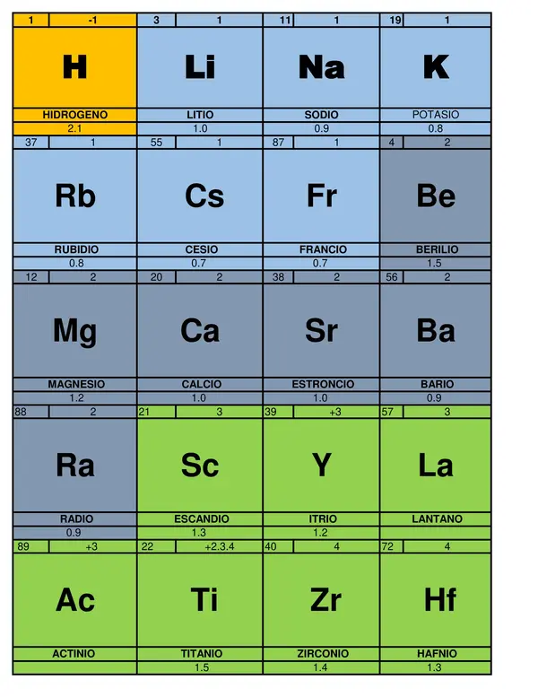 Fichas de la tabla periódica de elementos.