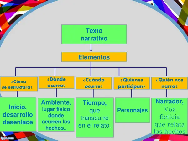 Texto narrativo | profe.social