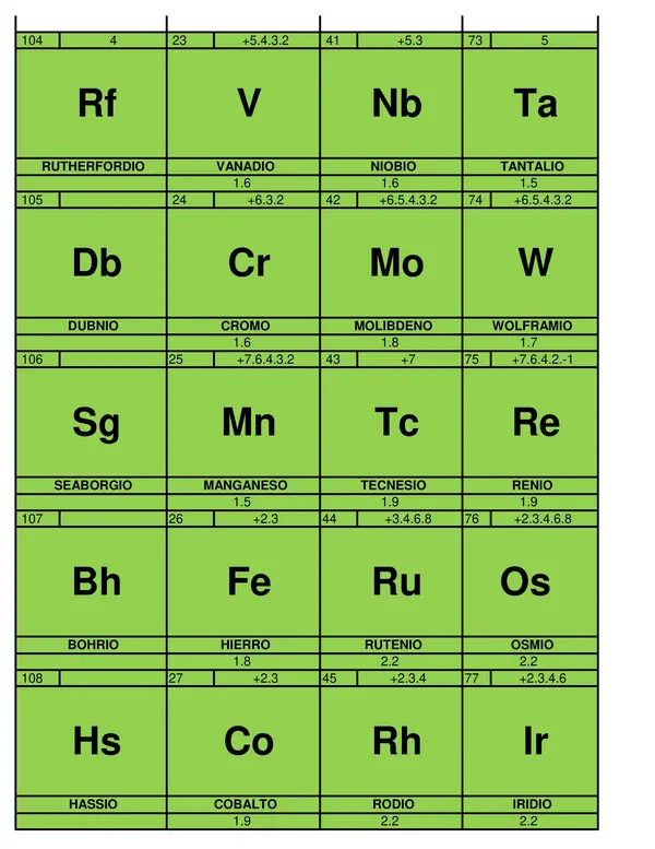 Fichas de la tabla periódica de elementos.
