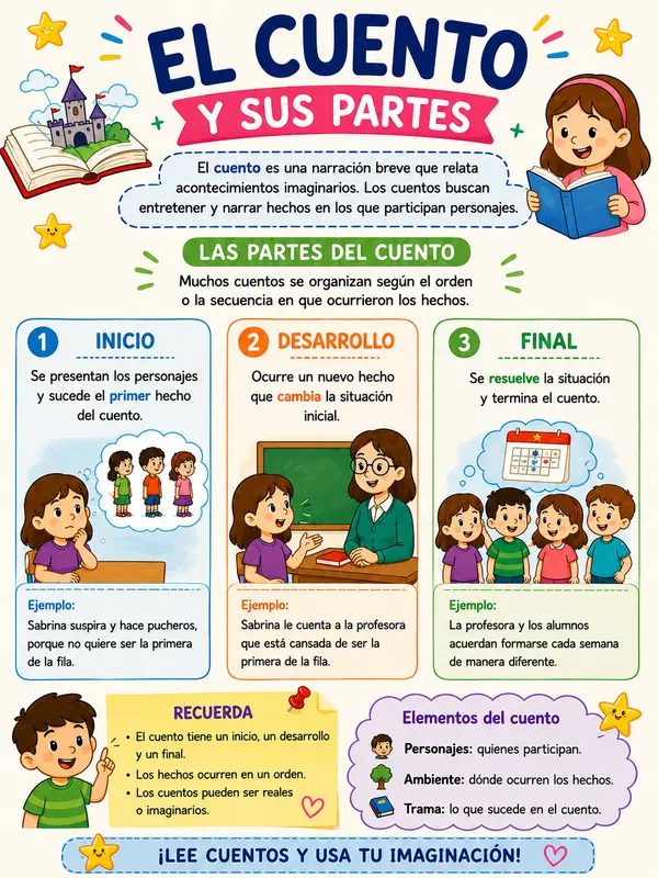 AFICHE DEL CUENTO Y SUS PARTES