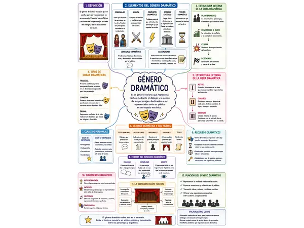 REGALO! mapas conceptuales de géneros literarios