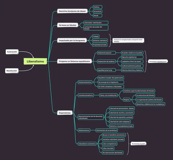 Esquema - El liberalismo