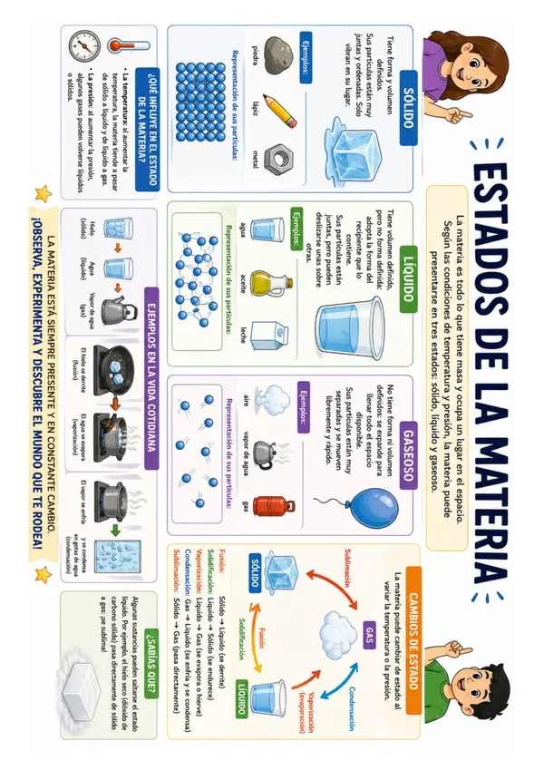 Cartel o Póster educativo: Estados de la materia