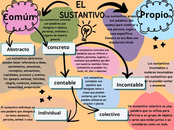 Mapa conceptual "Los tipos de sustantivos" en Pdf