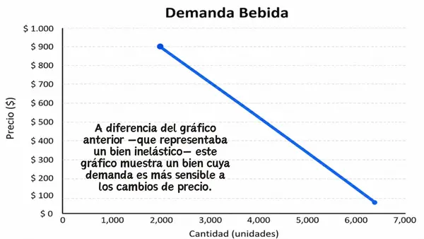 Concepto de Elasticidad | Economía y Sociedad