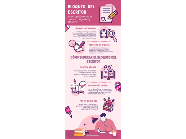 Infografía del proceso de escritura: BLOQUEO DEL ESCRITOR