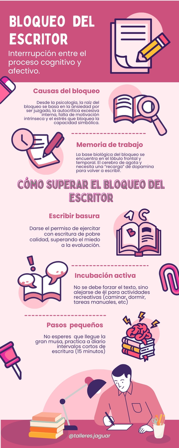 Infografía del proceso de escritura: BLOQUEO DEL ESCRITOR