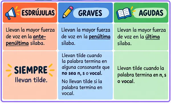 Reglas de acentuación