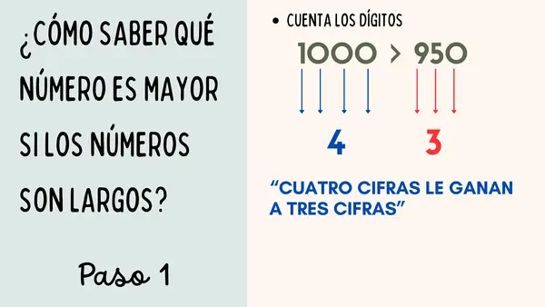 Presentación "Comparación de números (mayor, menor o igual)".