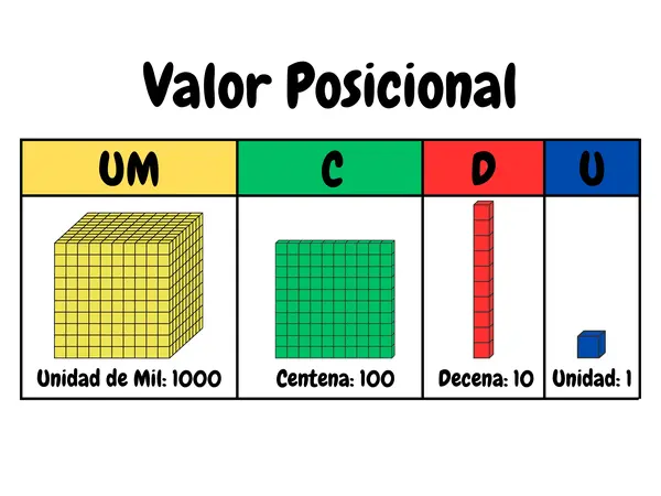 Valor posicional
