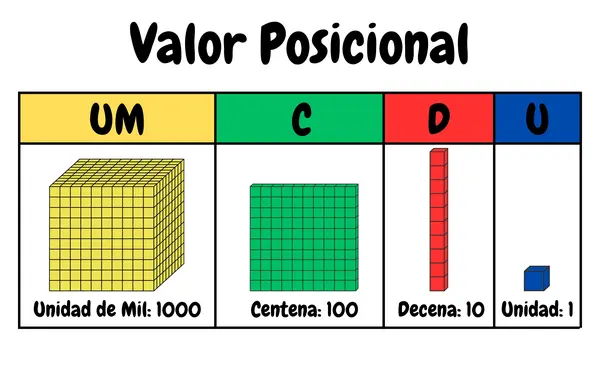 Valor posicional