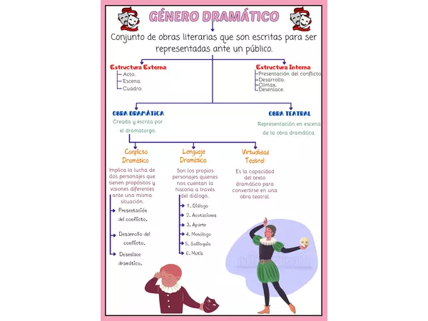 Esquema Género Dramático