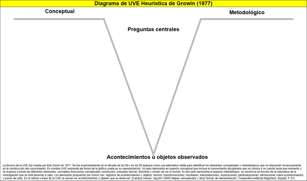 908. Diagrama de UVE Heuristica Growin (1977)..png