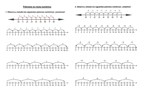 Patrones en recta numérica