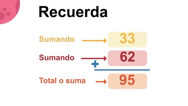Prppiedades de la suma conmutativa y asociativa 