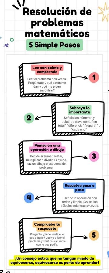 infografía gratuita “5 pasos simples para resolver problemas matemáticos”