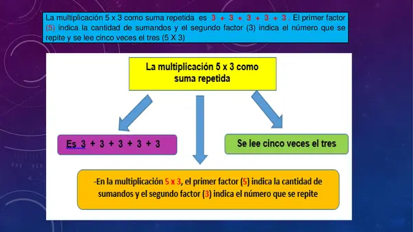 LA MULTIPLICACION COMO SUMA REPETIDA 