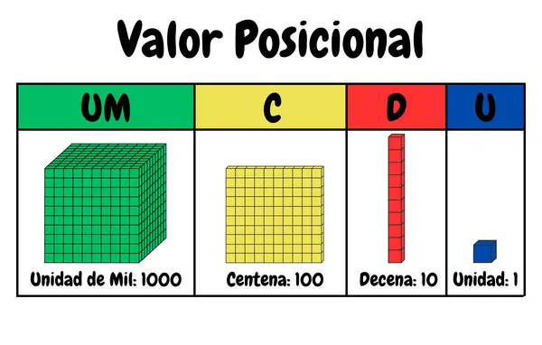 Valor posicional