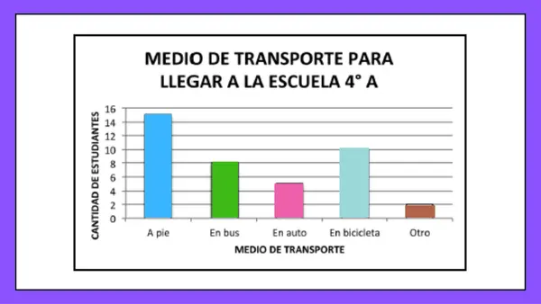 Construir gráficos de barra 5to básico