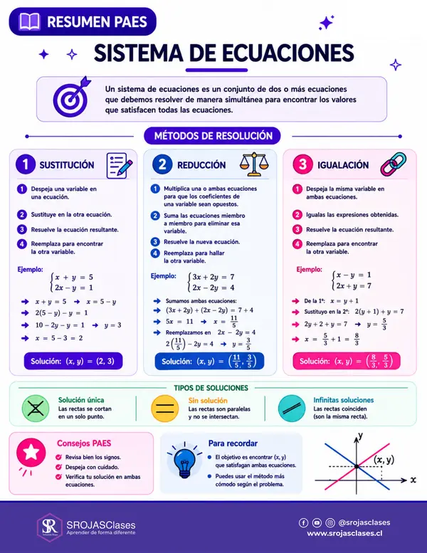 Resumen PAES M1 - Eje Álgebra