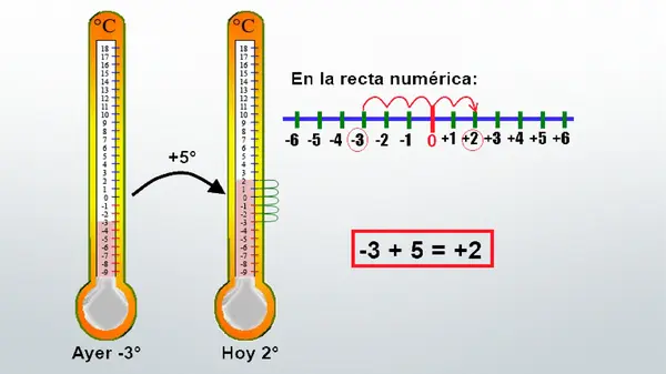 Adición y sustracción de números enteros