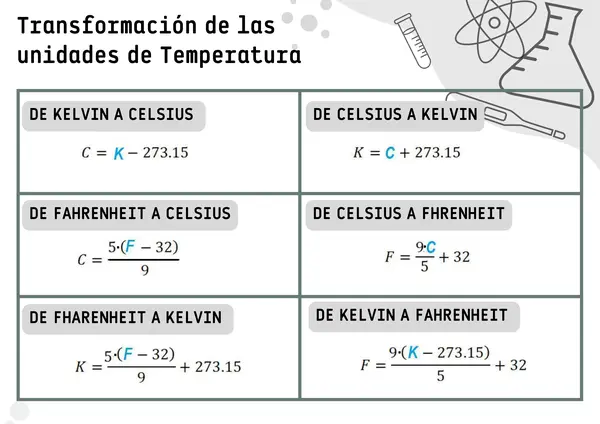 Transformación de las  unidades de Temperatura