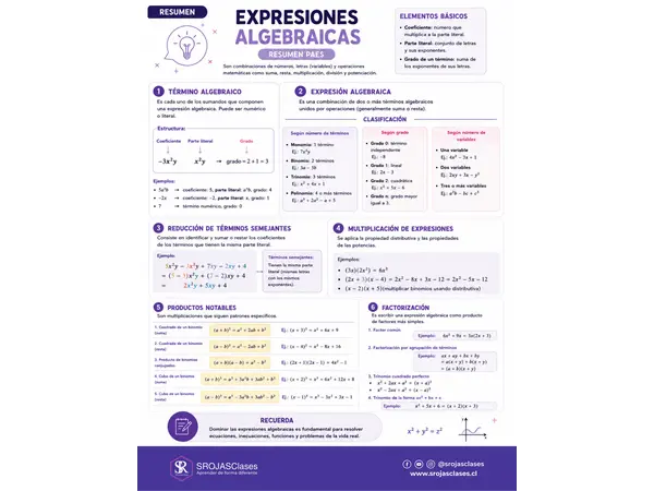 Resumen PAES M1 - Eje Álgebra
