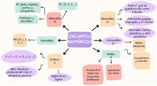 Esquema conjuntos numéricos