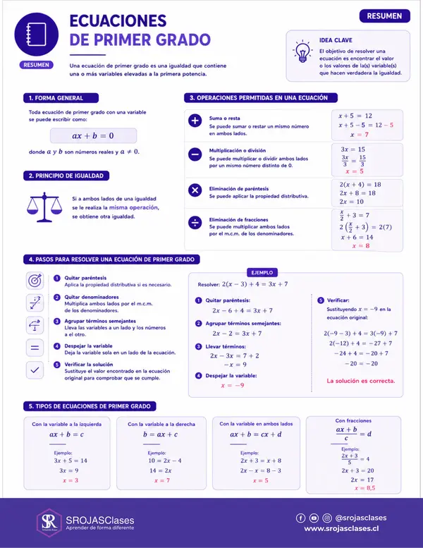 Resumen PAES M1 - Eje Álgebra